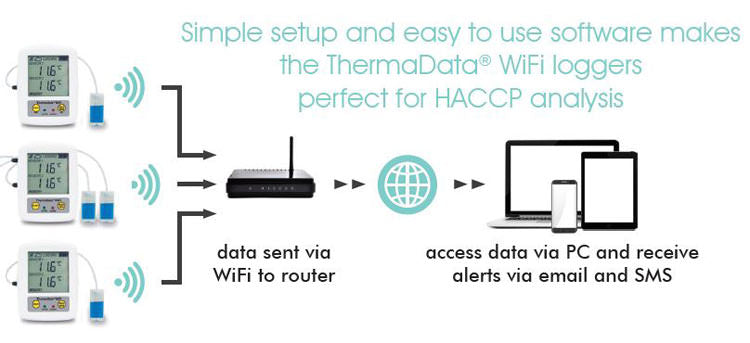 ThermaData Pharm vaccine data loggers - WIFI / SMS / EMAIL - instructions